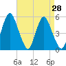 Fortescue Creek tide chart for Sunday, August 28, 2022
