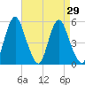 Fortescue Creek tide chart for Monday, August 29, 2022