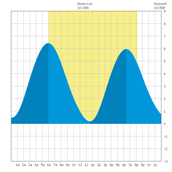 Fortescue Creek tide chart for Tuesday, August 2, 2022