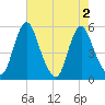 Fortescue Creek tide chart for Tuesday, August 2, 2022