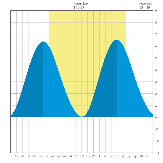 Fortescue Creek tide chart for Wednesday, August 31, 2022