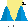 Fortescue Creek tide chart for Wednesday, August 31, 2022