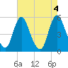 Fortescue Creek tide chart for Thursday, August 4, 2022