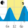 Fortescue Creek tide chart for Friday, August 5, 2022
