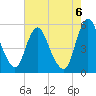 Fortescue Creek tide chart for Saturday, August 6, 2022