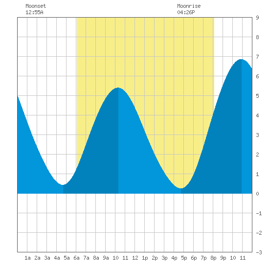 Fortescue Creek tide chart for Sunday, August 7, 2022