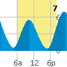 Fortescue Creek tide chart for Sunday, August 7, 2022
