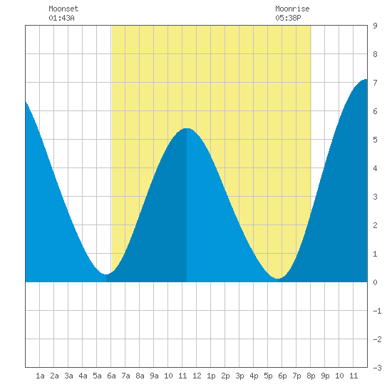 Fortescue Creek tide chart for Monday, August 8, 2022