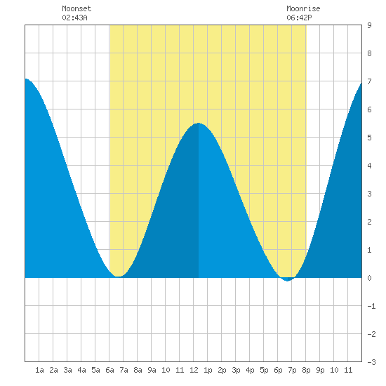 Fortescue Creek tide chart for Tuesday, August 9, 2022