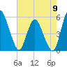 Fortescue Creek tide chart for Tuesday, August 9, 2022
