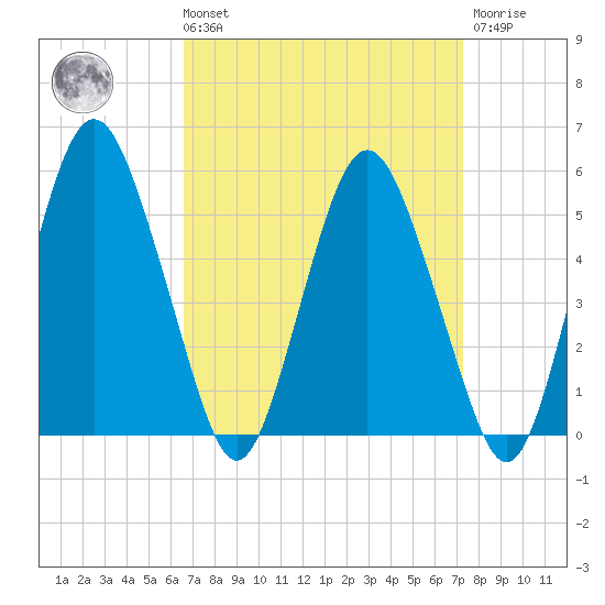 Fortescue Creek tide chart for Saturday, September 10, 2022