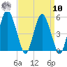 Fortescue Creek tide chart for Saturday, September 10, 2022