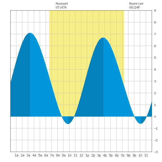 Fortescue Creek tide chart for Sunday, September 11, 2022
