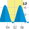 Fortescue Creek tide chart for Monday, September 12, 2022