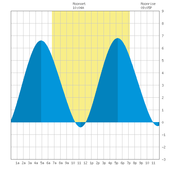 Fortescue Creek tide chart for Tuesday, September 13, 2022