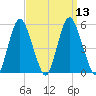 Fortescue Creek tide chart for Tuesday, September 13, 2022