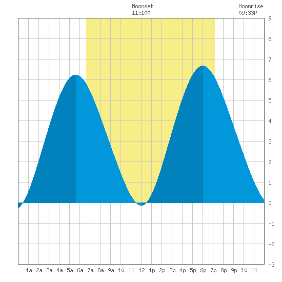 Fortescue Creek tide chart for Wednesday, September 14, 2022