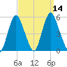 Fortescue Creek tide chart for Wednesday, September 14, 2022