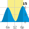 Fortescue Creek tide chart for Thursday, September 15, 2022