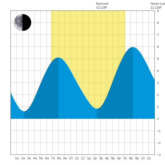 Fortescue Creek tide chart for Saturday, September 17, 2022