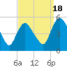 Fortescue Creek tide chart for Sunday, September 18, 2022