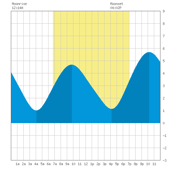 Fortescue Creek tide chart for Monday, September 19, 2022