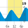 Fortescue Creek tide chart for Monday, September 19, 2022