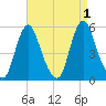 Fortescue Creek tide chart for Thursday, September 1, 2022
