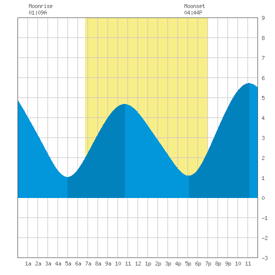 Fortescue Creek tide chart for Tuesday, September 20, 2022