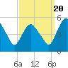 Fortescue Creek tide chart for Tuesday, September 20, 2022