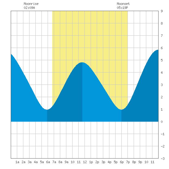 Fortescue Creek tide chart for Wednesday, September 21, 2022