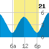 Fortescue Creek tide chart for Wednesday, September 21, 2022