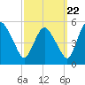 Fortescue Creek tide chart for Thursday, September 22, 2022
