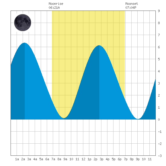 Fortescue Creek tide chart for Sunday, September 25, 2022