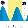 Fortescue Creek tide chart for Sunday, September 25, 2022