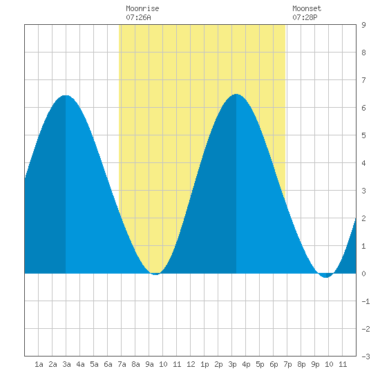 Fortescue Creek tide chart for Monday, September 26, 2022