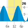 Fortescue Creek tide chart for Monday, September 26, 2022
