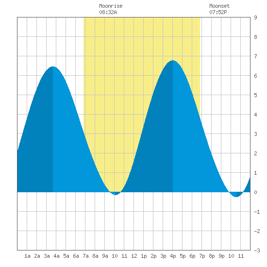 Fortescue Creek tide chart for Tuesday, September 27, 2022