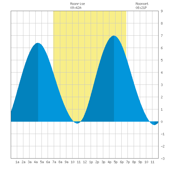 Fortescue Creek tide chart for Wednesday, September 28, 2022