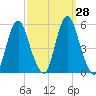 Fortescue Creek tide chart for Wednesday, September 28, 2022
