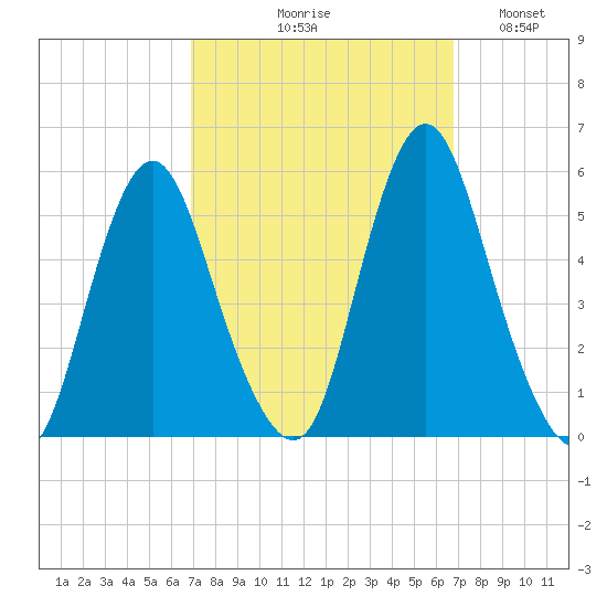 Fortescue Creek tide chart for Thursday, September 29, 2022