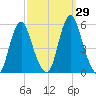 Fortescue Creek tide chart for Thursday, September 29, 2022