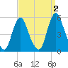 Fortescue Creek tide chart for Friday, September 2, 2022