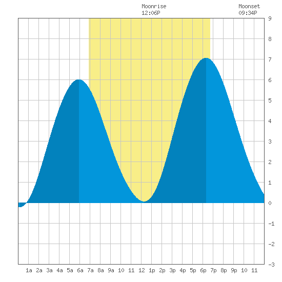 Fortescue Creek tide chart for Friday, September 30, 2022