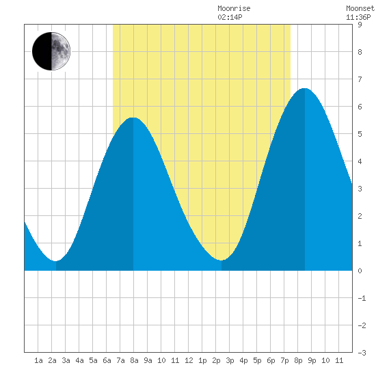 Fortescue Creek tide chart for Saturday, September 3, 2022