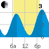 Fortescue Creek tide chart for Saturday, September 3, 2022