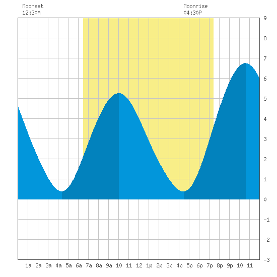 Fortescue Creek tide chart for Monday, September 5, 2022