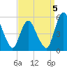 Fortescue Creek tide chart for Monday, September 5, 2022