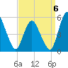 Fortescue Creek tide chart for Tuesday, September 6, 2022