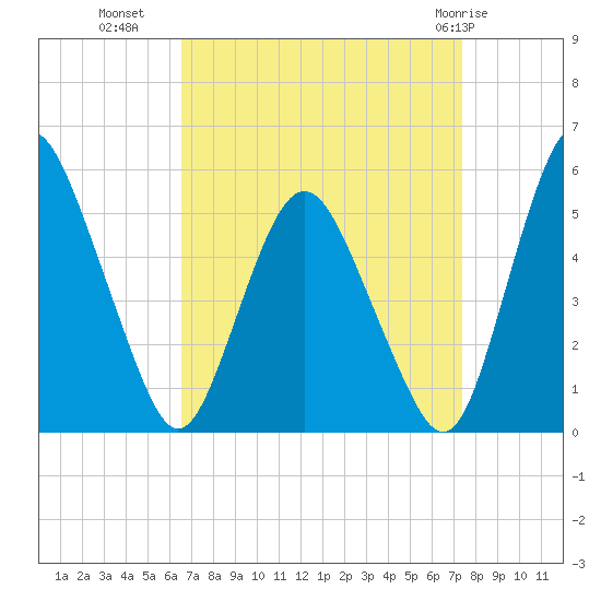 Fortescue Creek tide chart for Wednesday, September 7, 2022